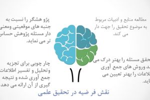 روش تحقیق در علوم انسانی