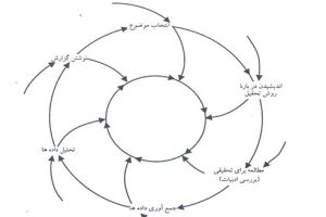 روش تحقيق پيشرفته