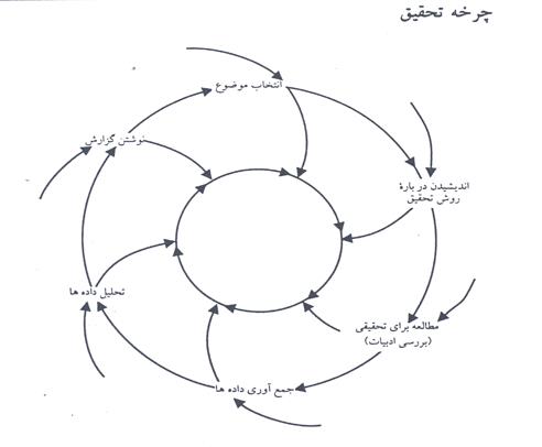 دانلود ppt پاورپوینت روش تحقیق پیشرفته کمیاب و عالی