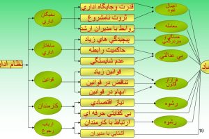 سلامت نظام اداری