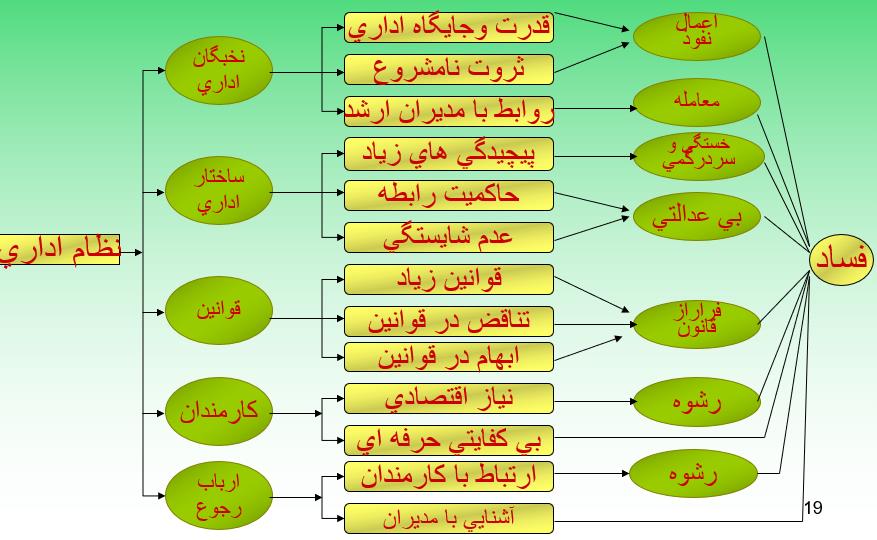 سلامت نظام اداری