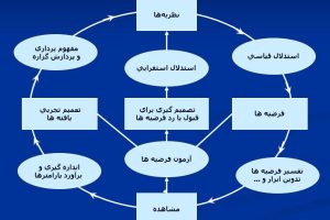 روش تحقیق کيفی و آمیخته