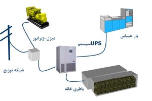 حفاظت بارهای حساس در مقابل افت ولتاژ ها