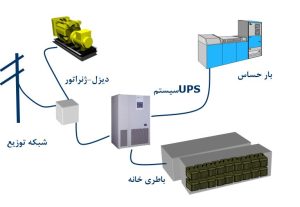 حفاظت بارهای حساس در مقابل افت ولتاژ ها