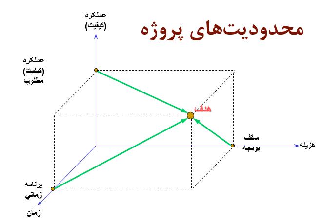 مدیریت و کنترل پروژه
