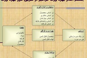 بهره وری در سازمانها