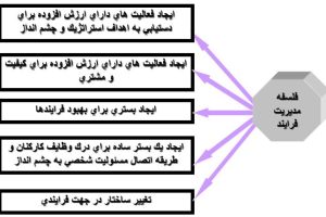 مدیریت فرآیند