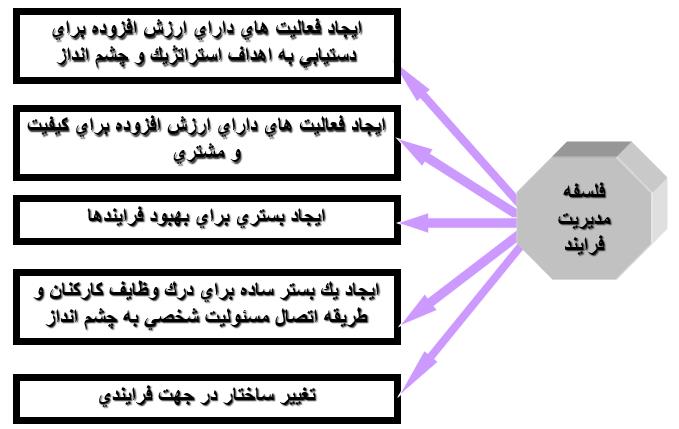 مدیریت فرآیند