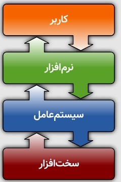 سیستم عامل
