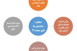 مبحث 21 پدافند غیرعامل