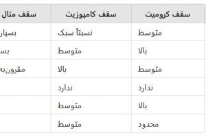 دانلود پاورپوینت سقف‌های بتنی کمیاب و عالی ppt