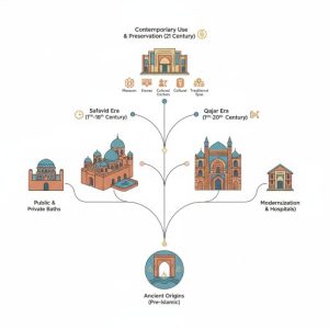 دانلود ppt پاورپوینت تاریخچه حمام قزوین کمیاب و عالی